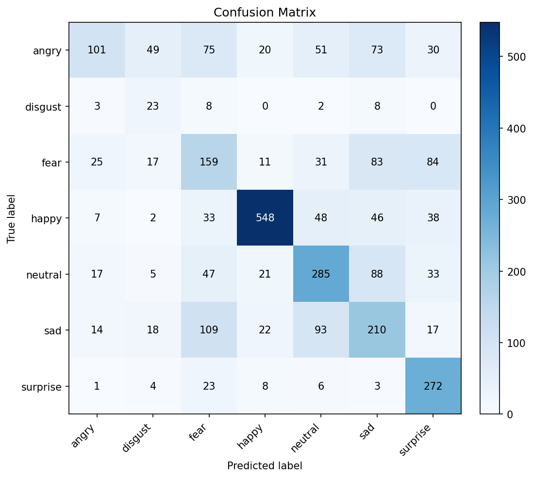 Confusion Matrix From the Training of the Emotion Detection Model